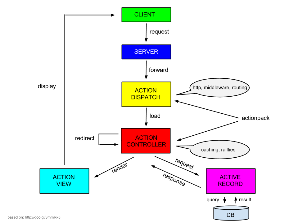 Rails request lifecycle